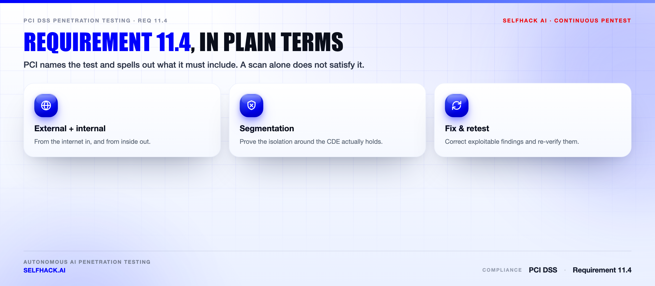 PCI DSS penetration testing requirements — methodology, external, internal, fix-and-retest and segmentation testing under Requirement 11.4 | SelfHack AI