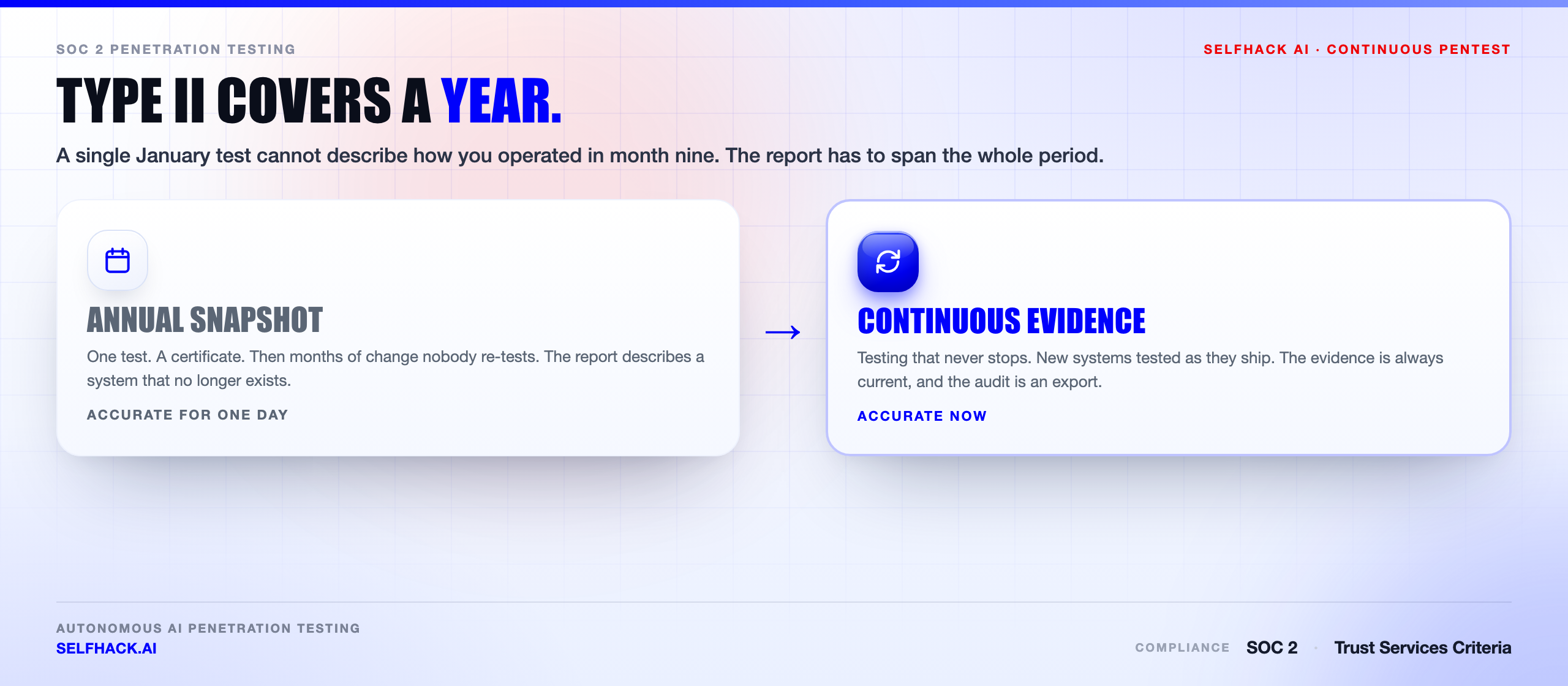 SOC 2 penetration testing evidence gap — an annual test leaves the Type II reporting period undocumented while continuous testing covers it | SelfHack AI