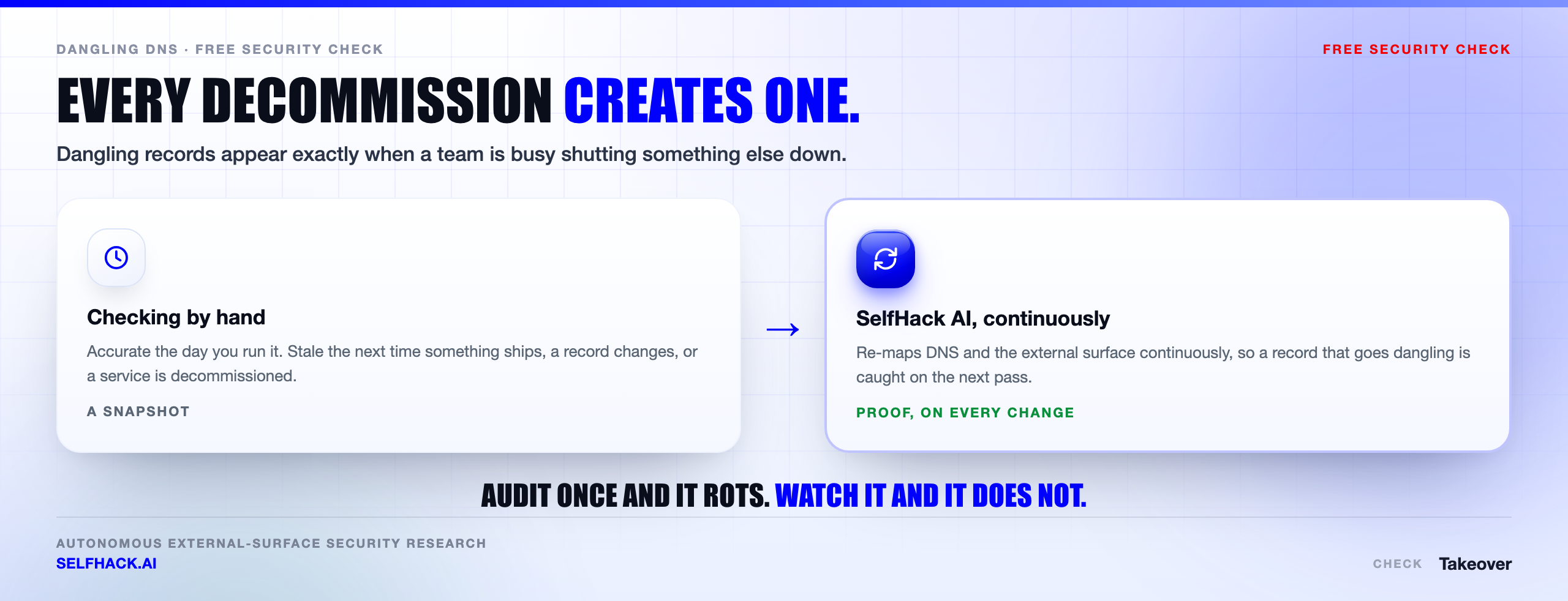 Continuous subdomain takeover monitoring — a one-time audit goes stale after the next decommissioning while continuous external surface mapping re-checks every DNS change | SelfHack AI